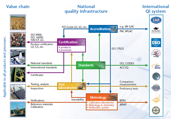 Quality Infrastructure / MSTQ Development
